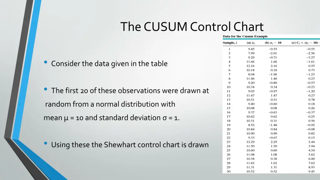 the cusum control chart