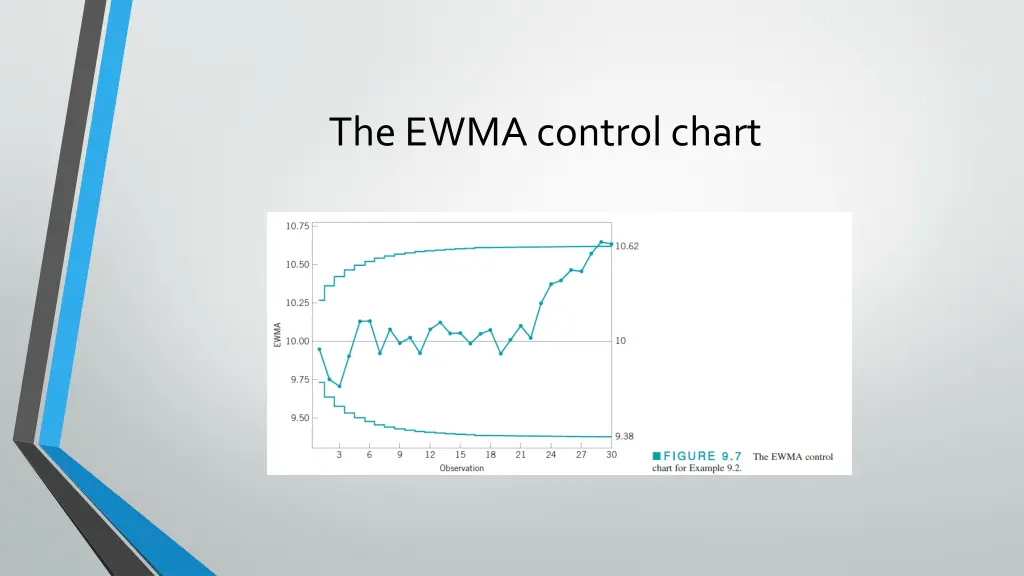 the ewma control chart