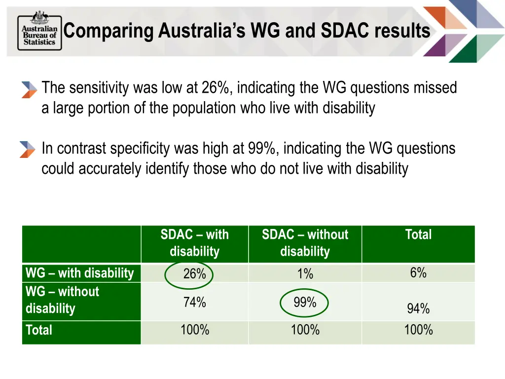 comparing australia s wg and sdac results 1