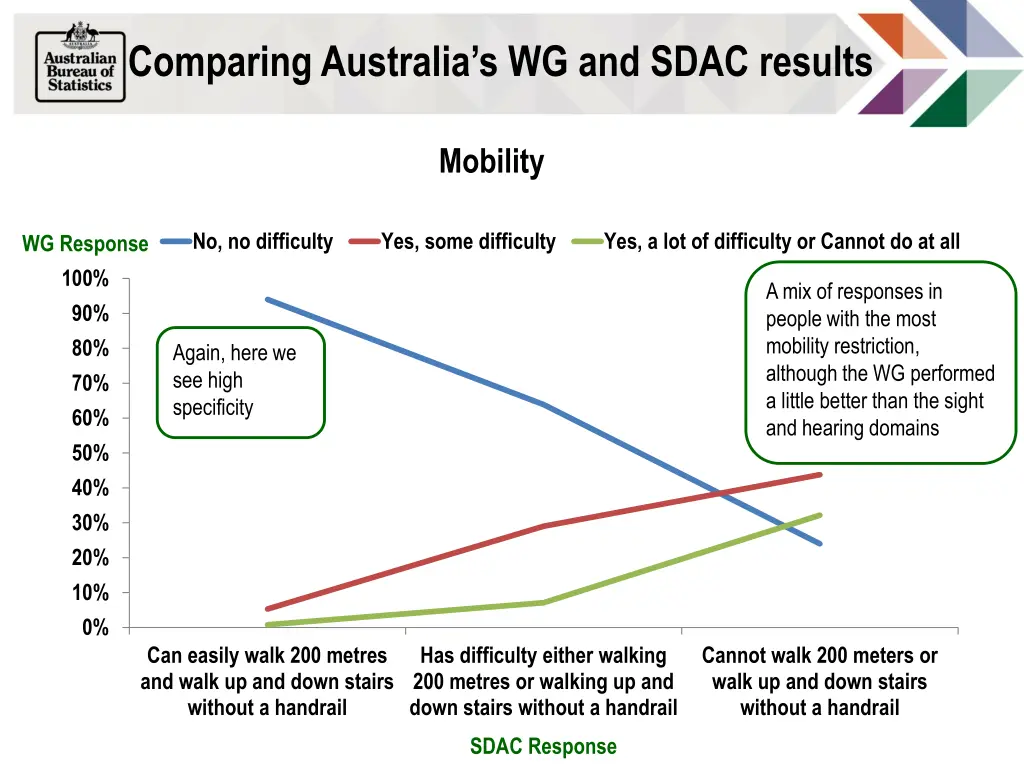 comparing australia s wg and sdac results 10