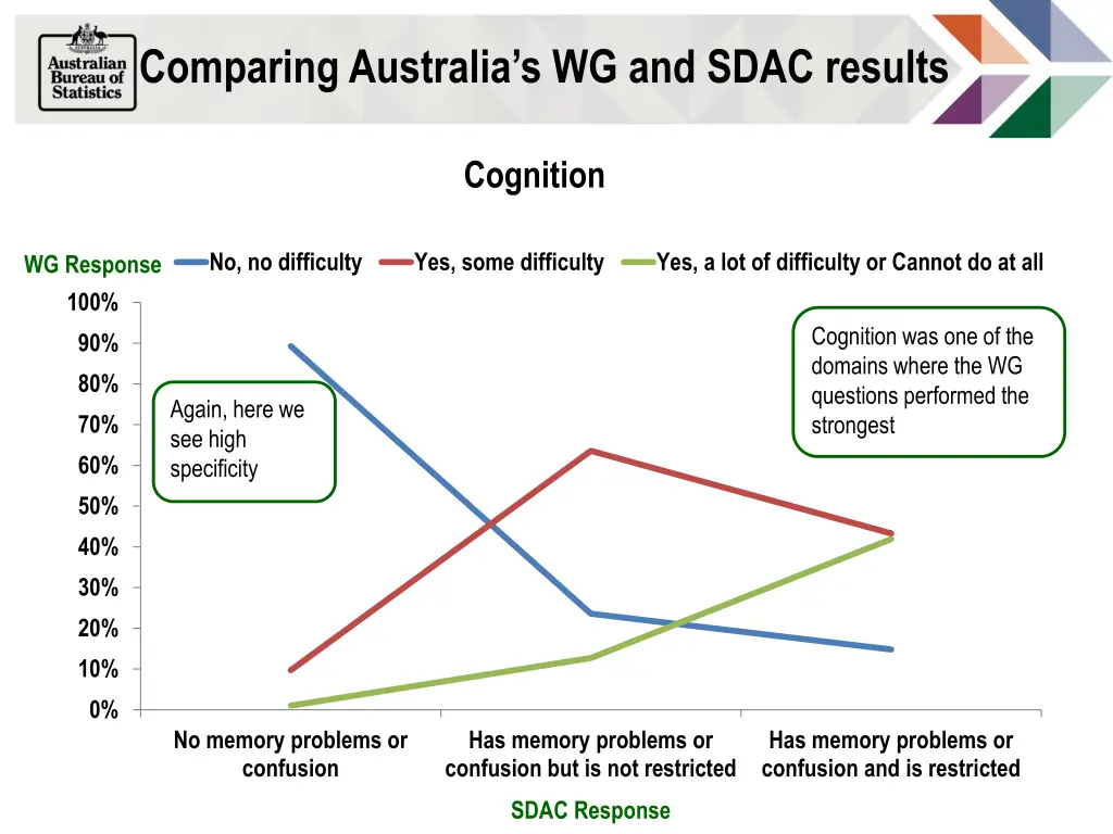 comparing australia s wg and sdac results 11