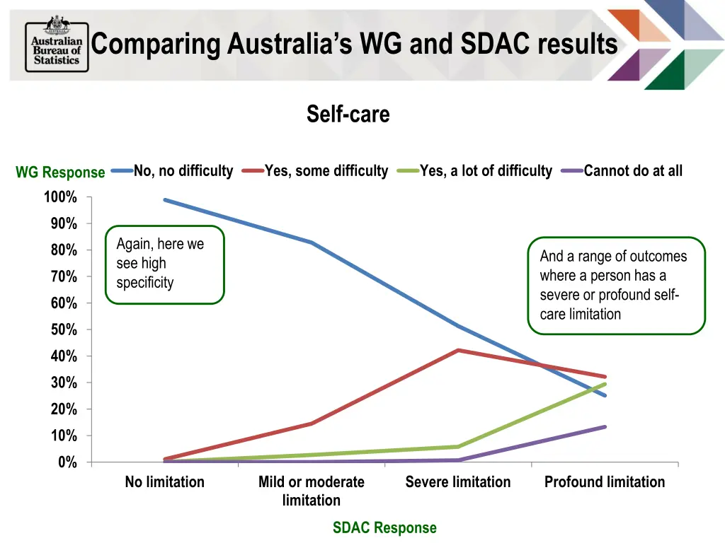 comparing australia s wg and sdac results 12