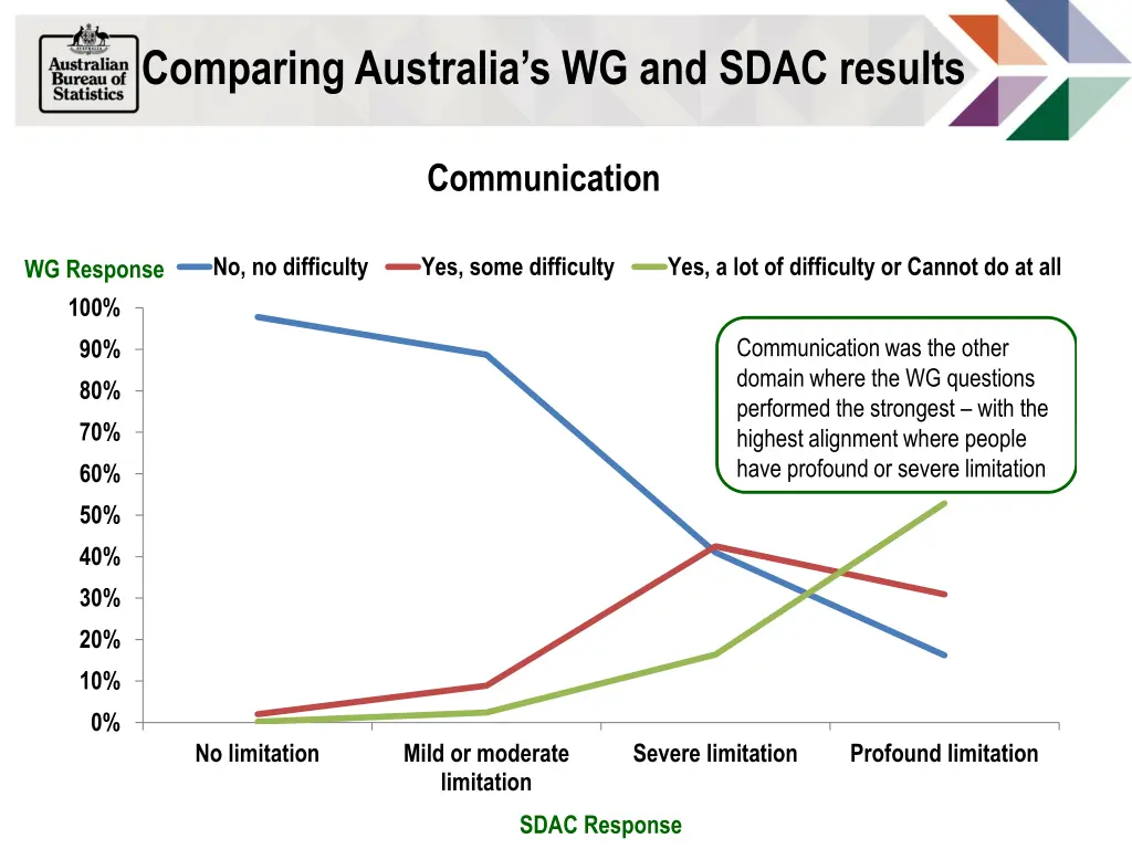 comparing australia s wg and sdac results 13