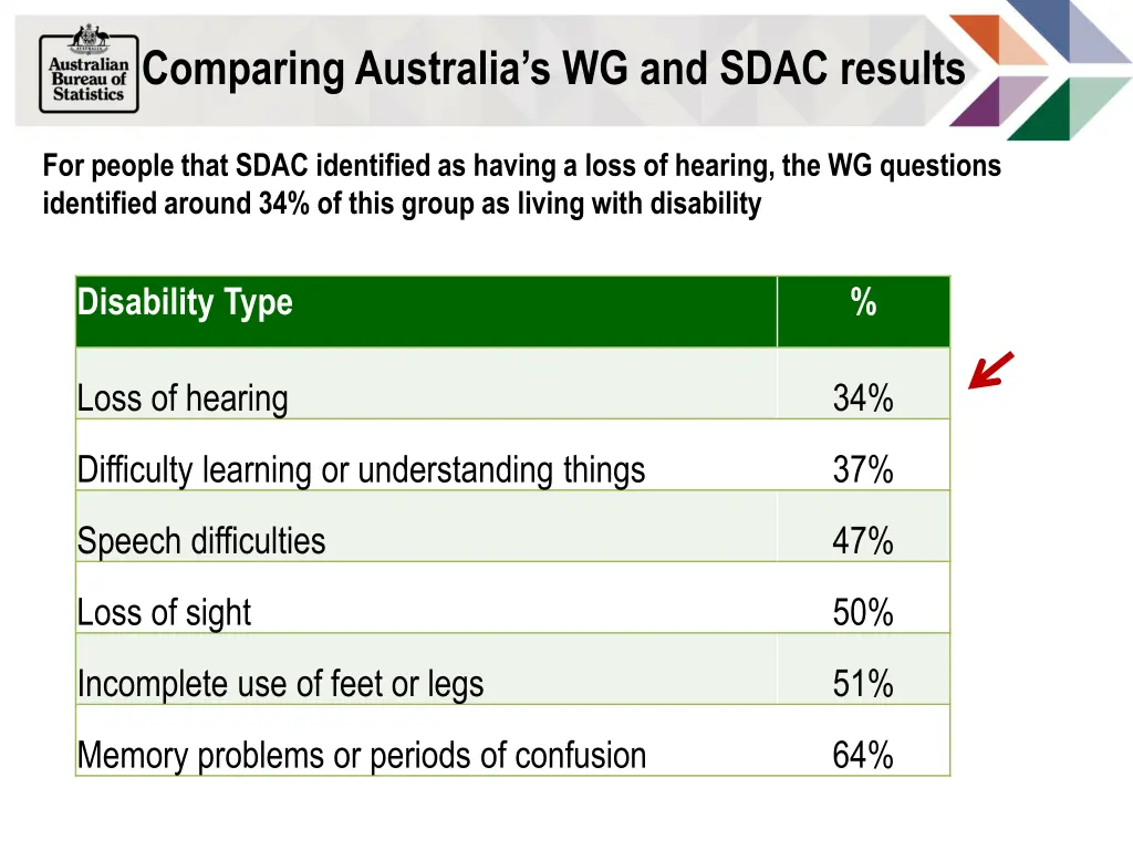 comparing australia s wg and sdac results 2