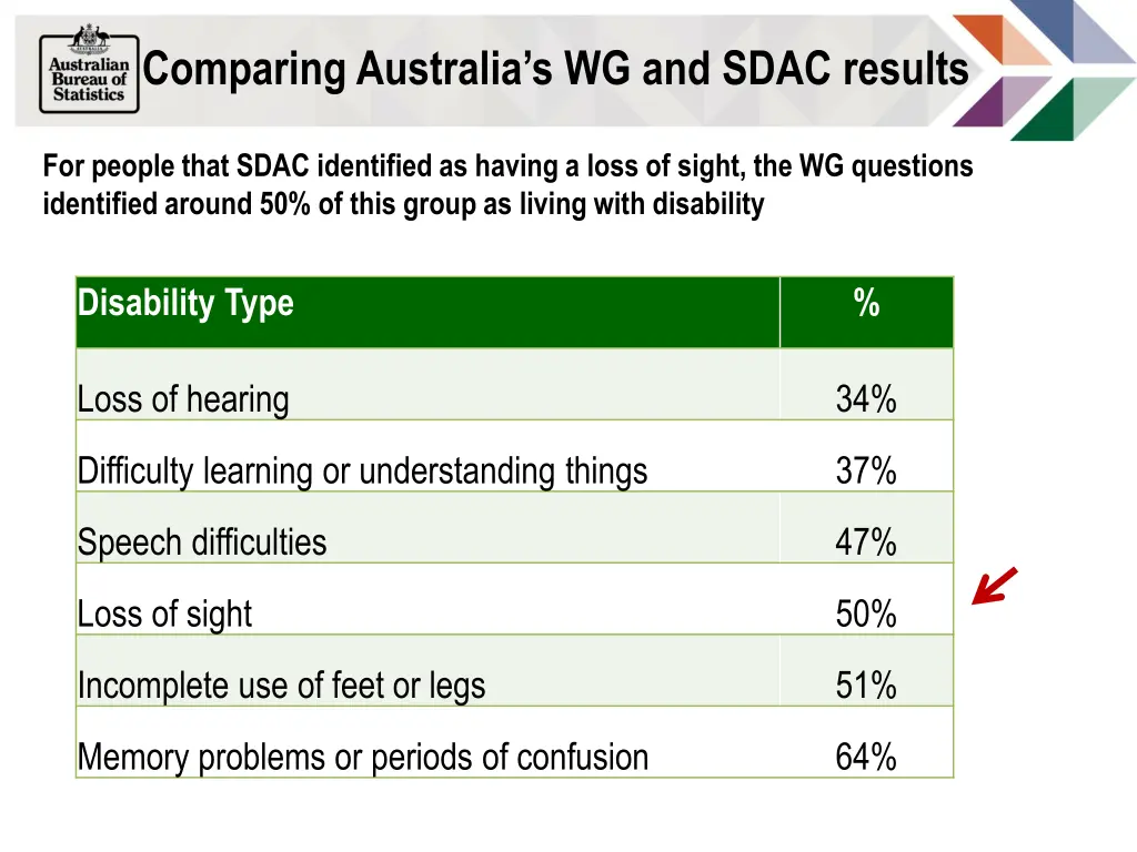 comparing australia s wg and sdac results 3