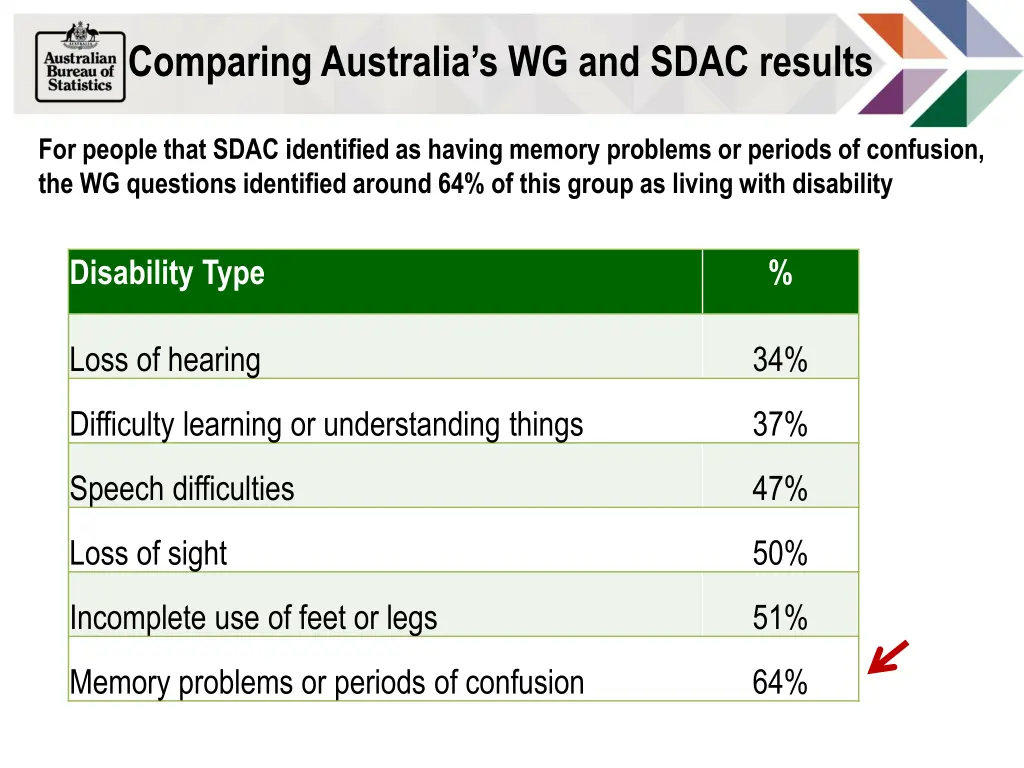 comparing australia s wg and sdac results 4