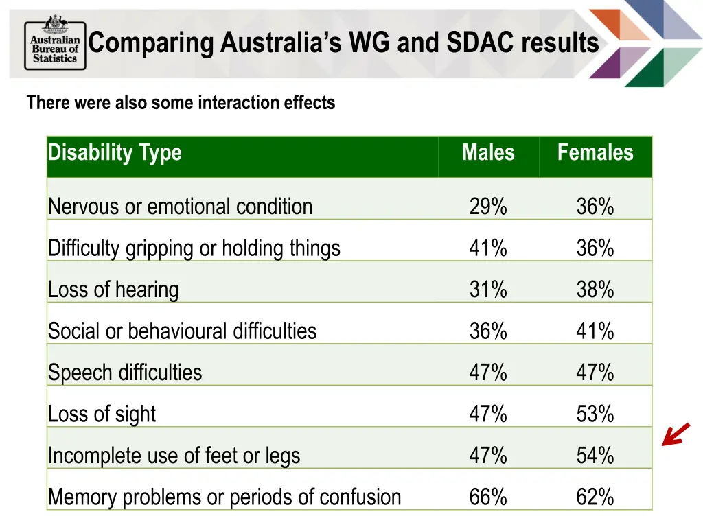 comparing australia s wg and sdac results 7