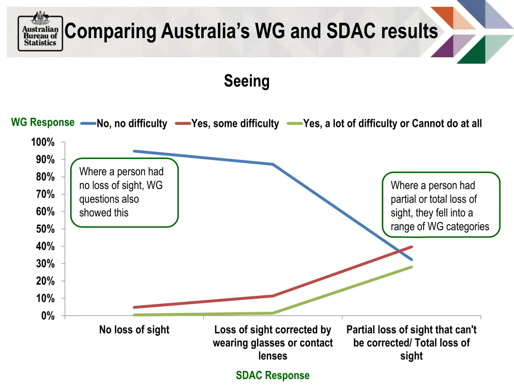 comparing australia s wg and sdac results 8