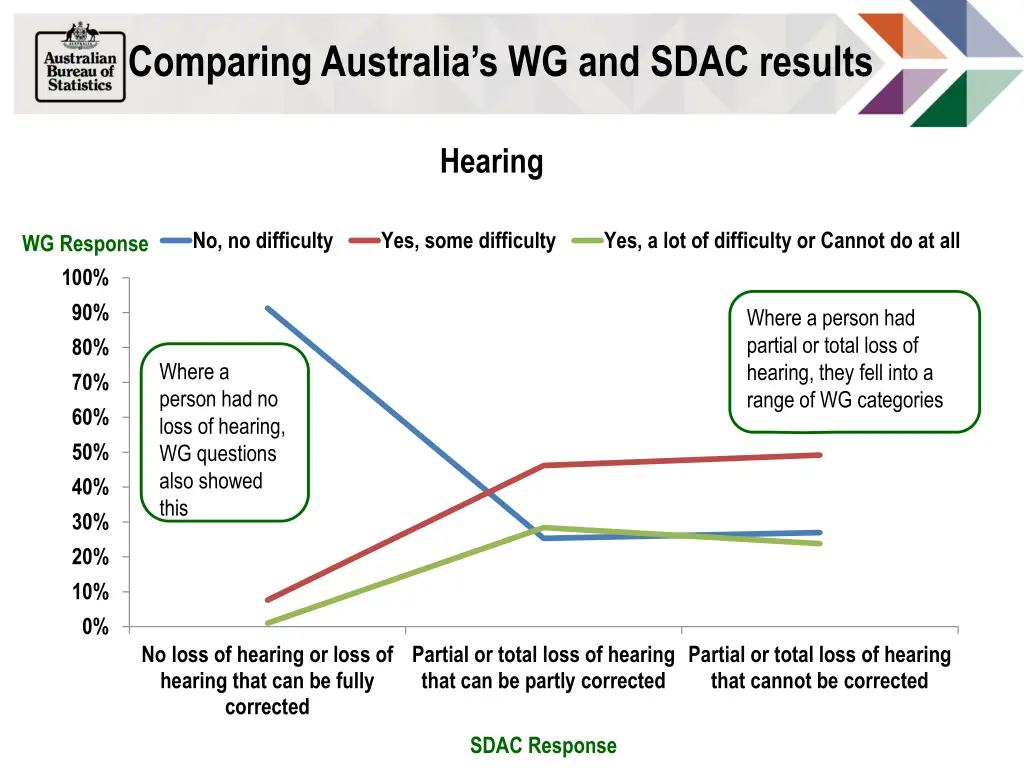 comparing australia s wg and sdac results 9