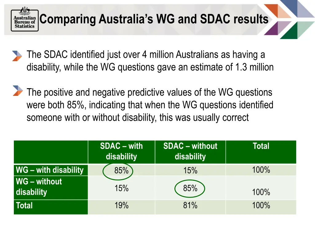 comparing australia s wg and sdac results