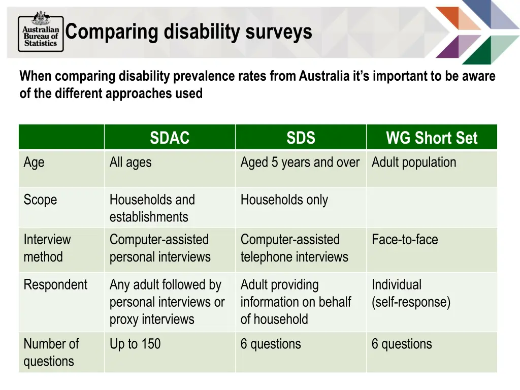 comparing disability surveys