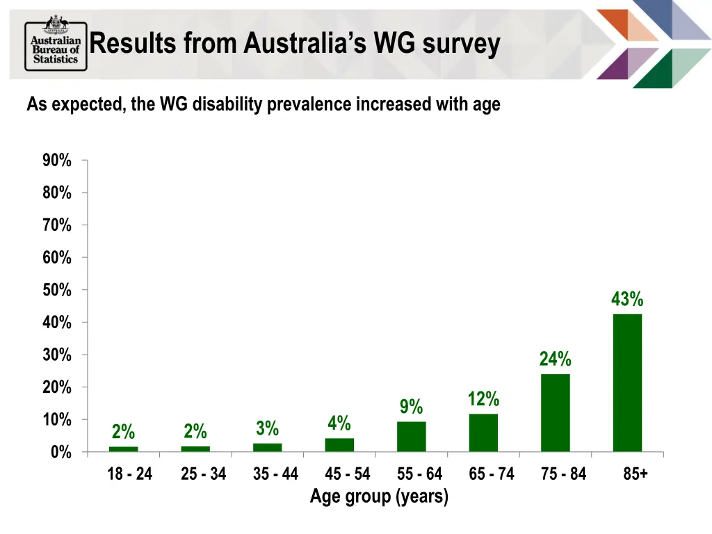 results from australia s wg survey 1