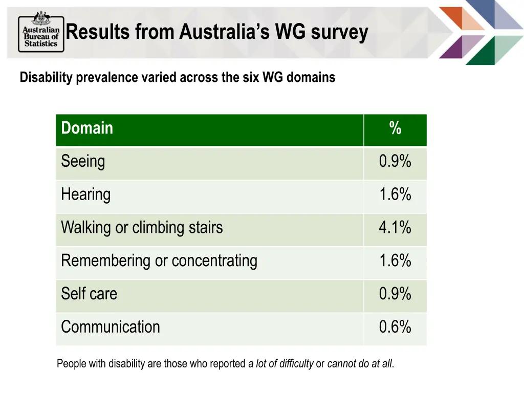 results from australia s wg survey 3