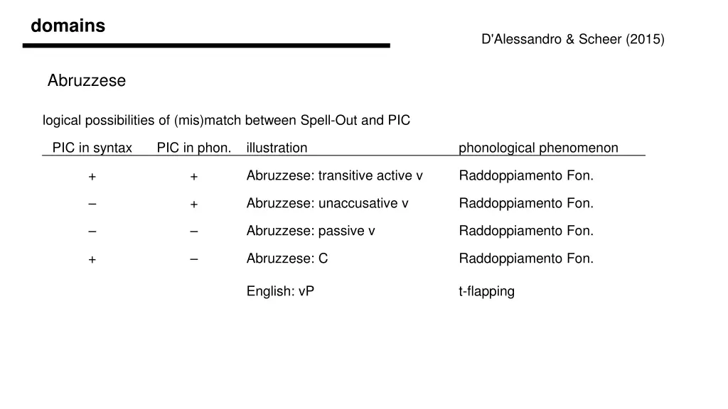 domains 3