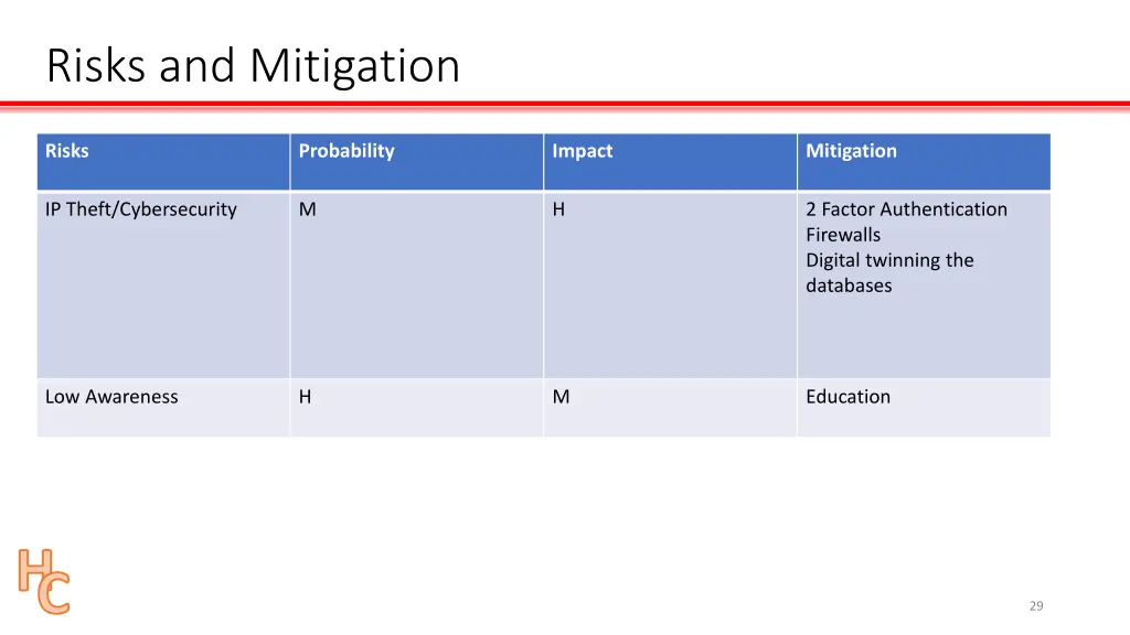 risks and mitigation