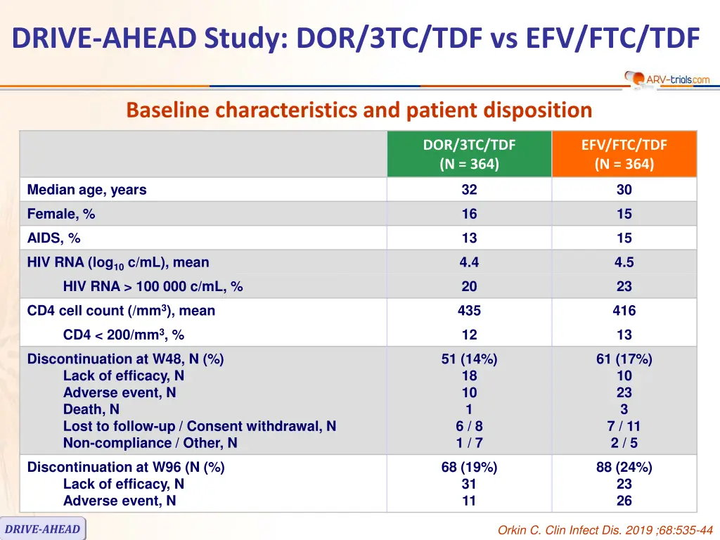 drive ahead study dor 3tc tdf vs efv ftc tdf 1