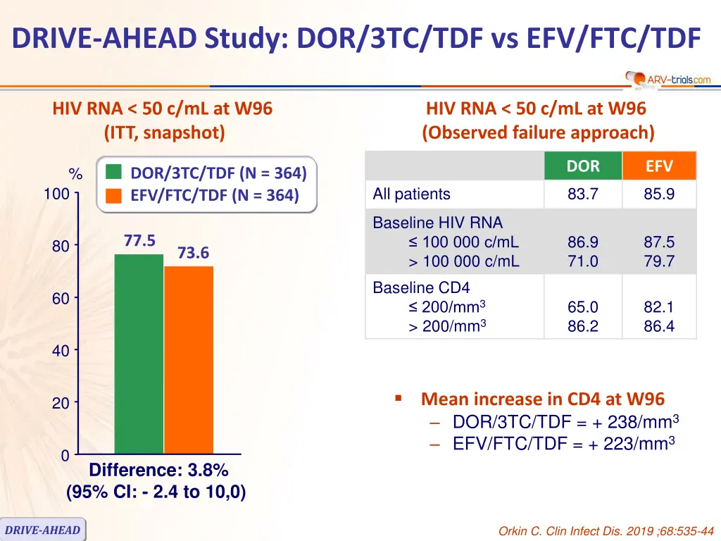 drive ahead study dor 3tc tdf vs efv ftc tdf 2