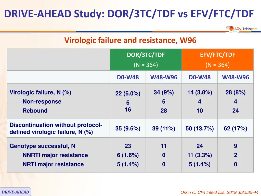 drive ahead study dor 3tc tdf vs efv ftc tdf 3