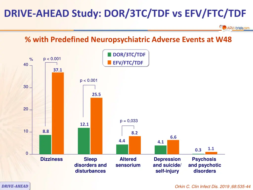 drive ahead study dor 3tc tdf vs efv ftc tdf 4