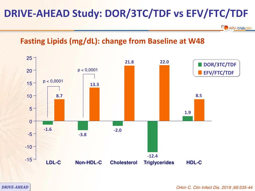 drive ahead study dor 3tc tdf vs efv ftc tdf 5