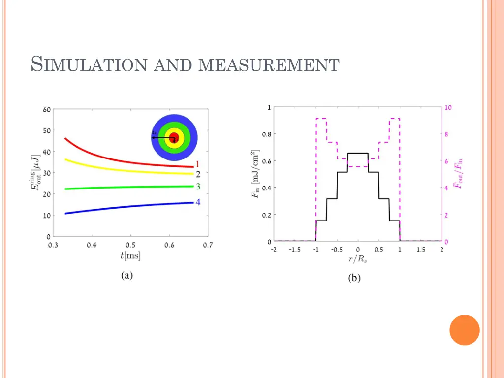 s imulation and measurement