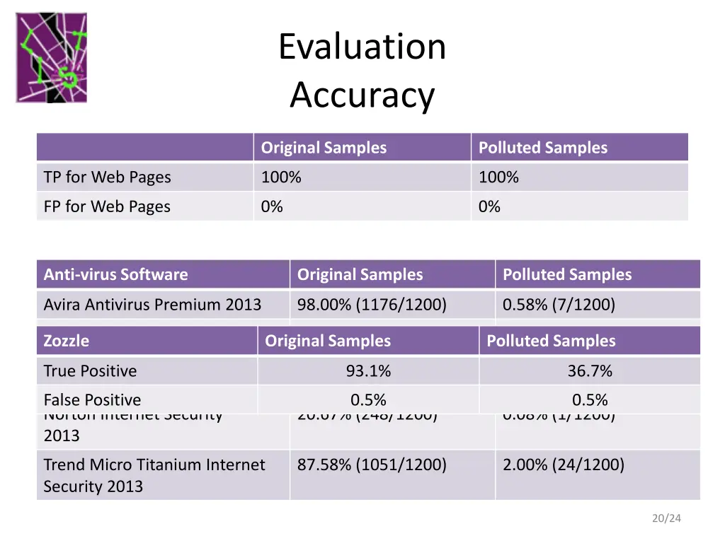 evaluation accuracy