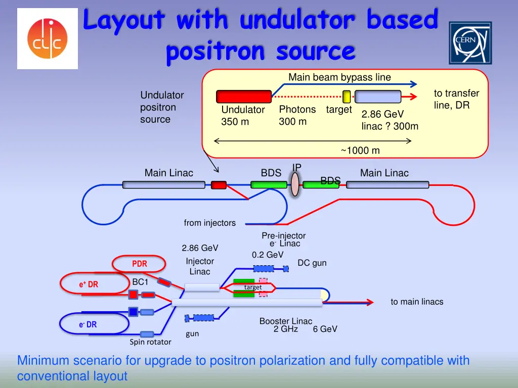 layout with undulator based positron source