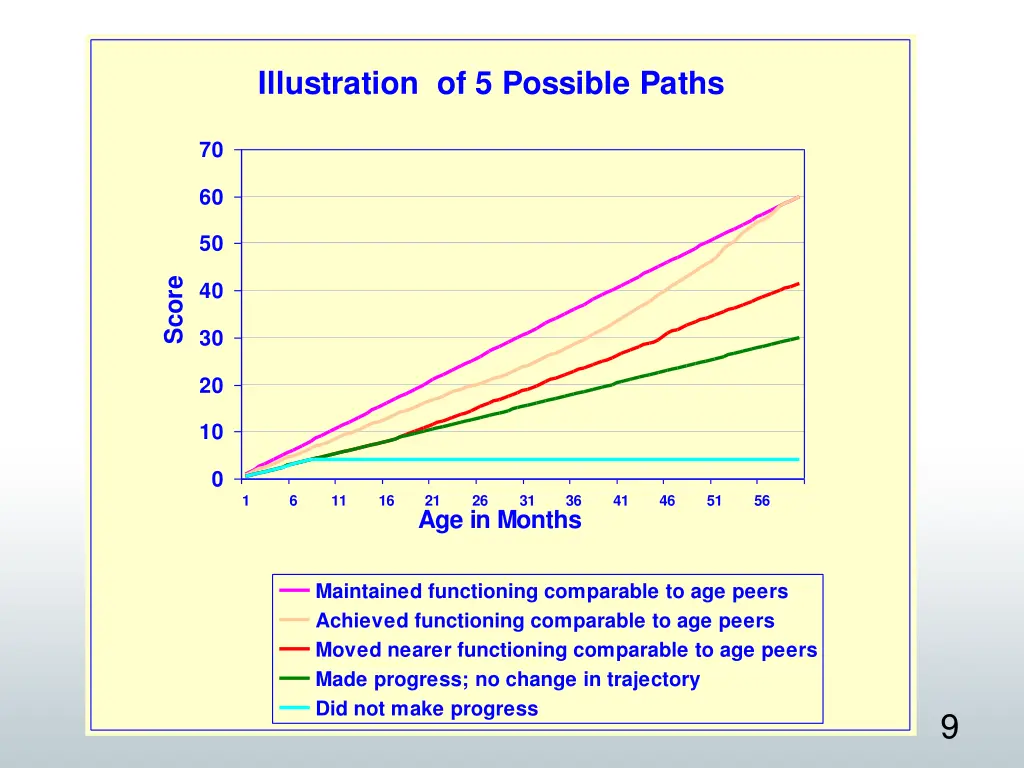 illustration of 5 possible paths