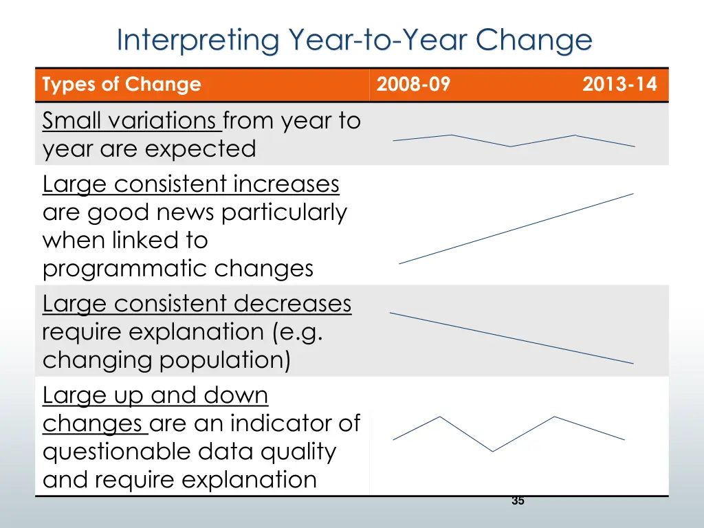 interpreting year to year change