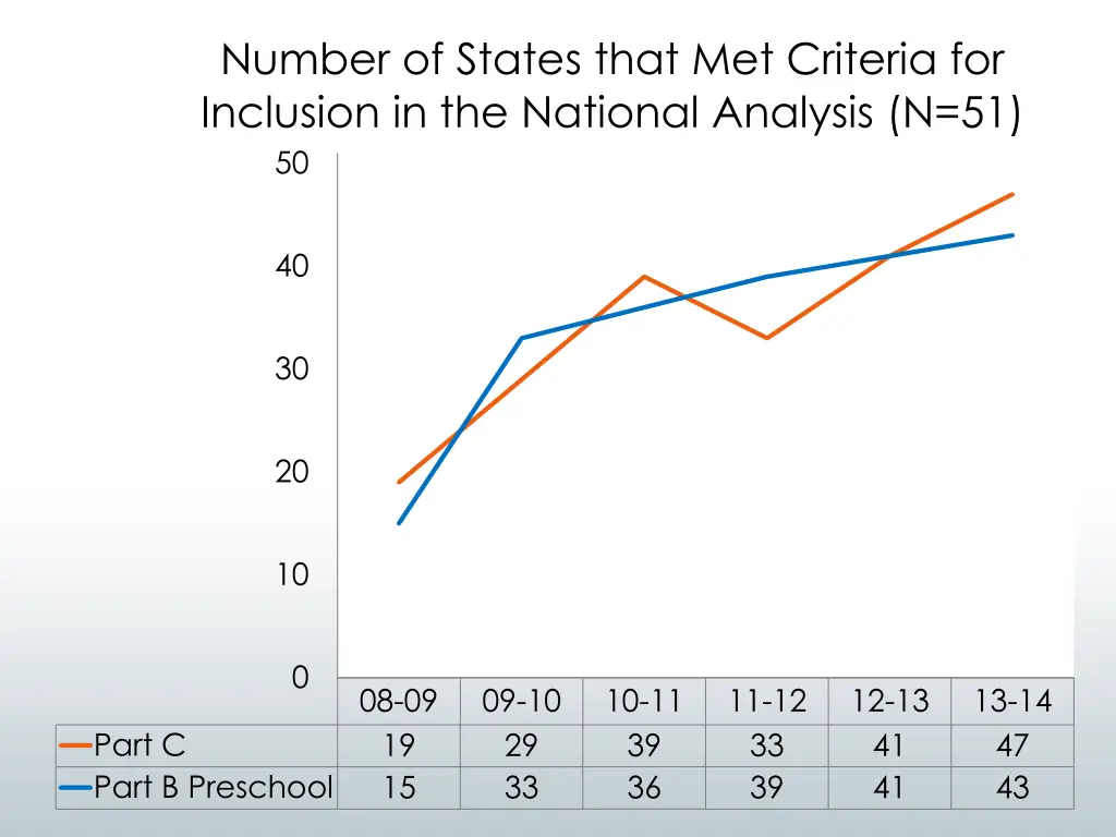 number of states that met criteria for inclusion