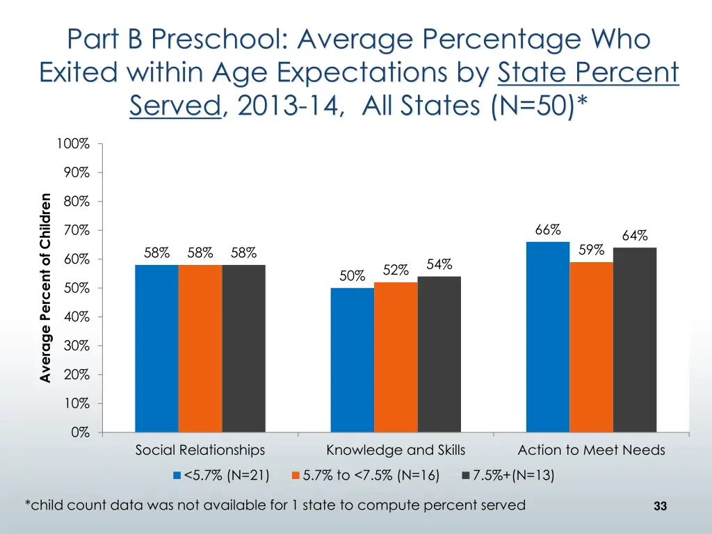part b preschool average percentage who exited