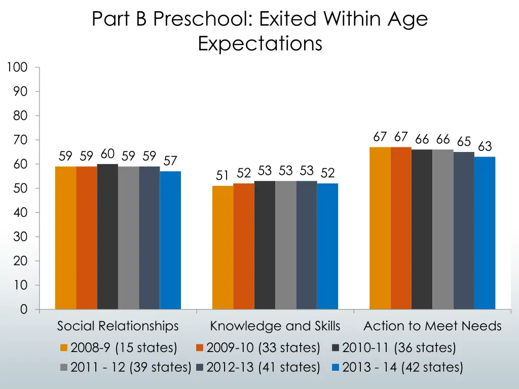 part b preschool exited within age expectations
