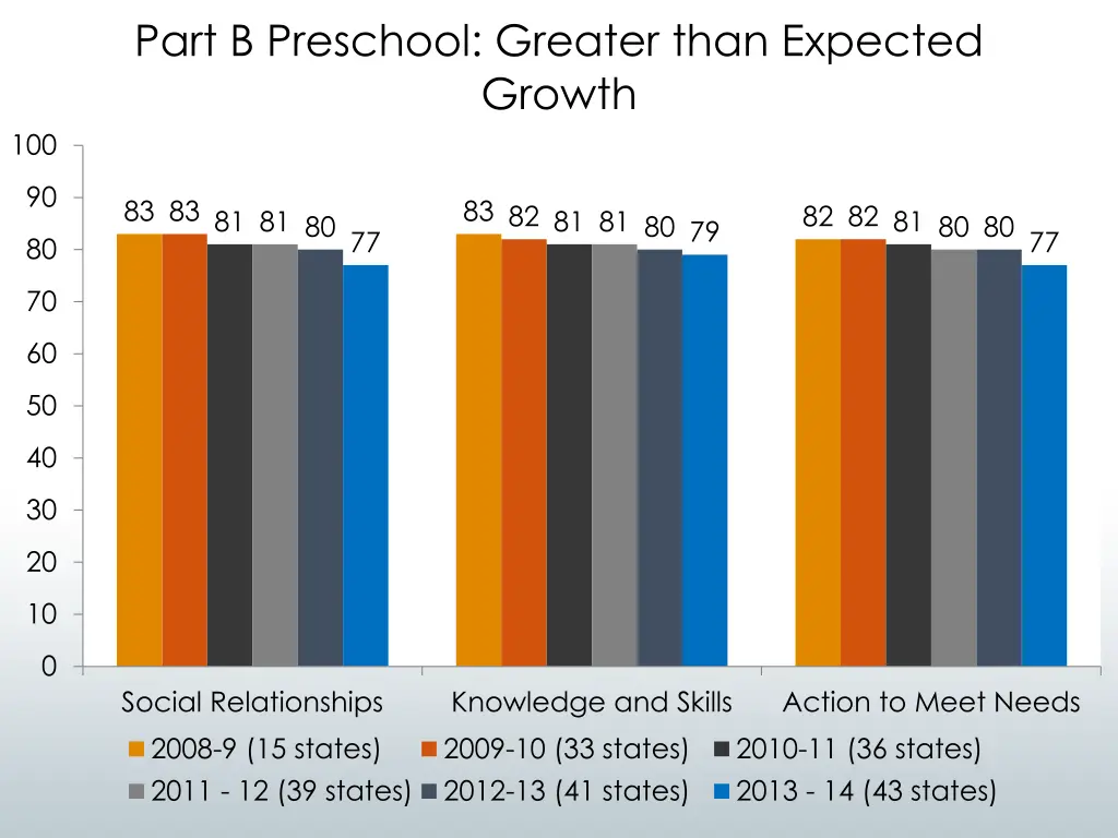 part b preschool greater than expected growth