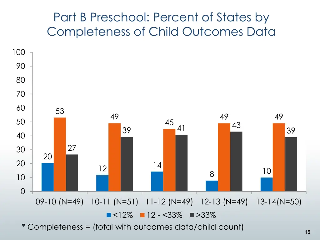 part b preschool percent of states