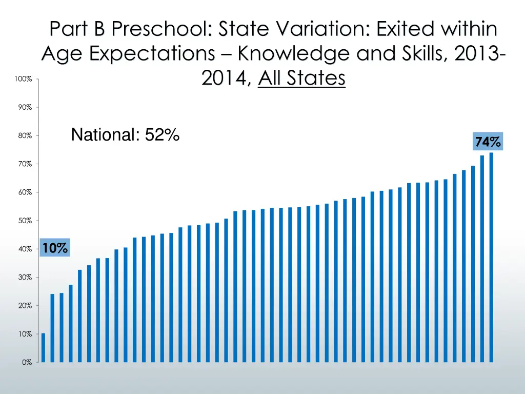 part b preschool state variation exited within
