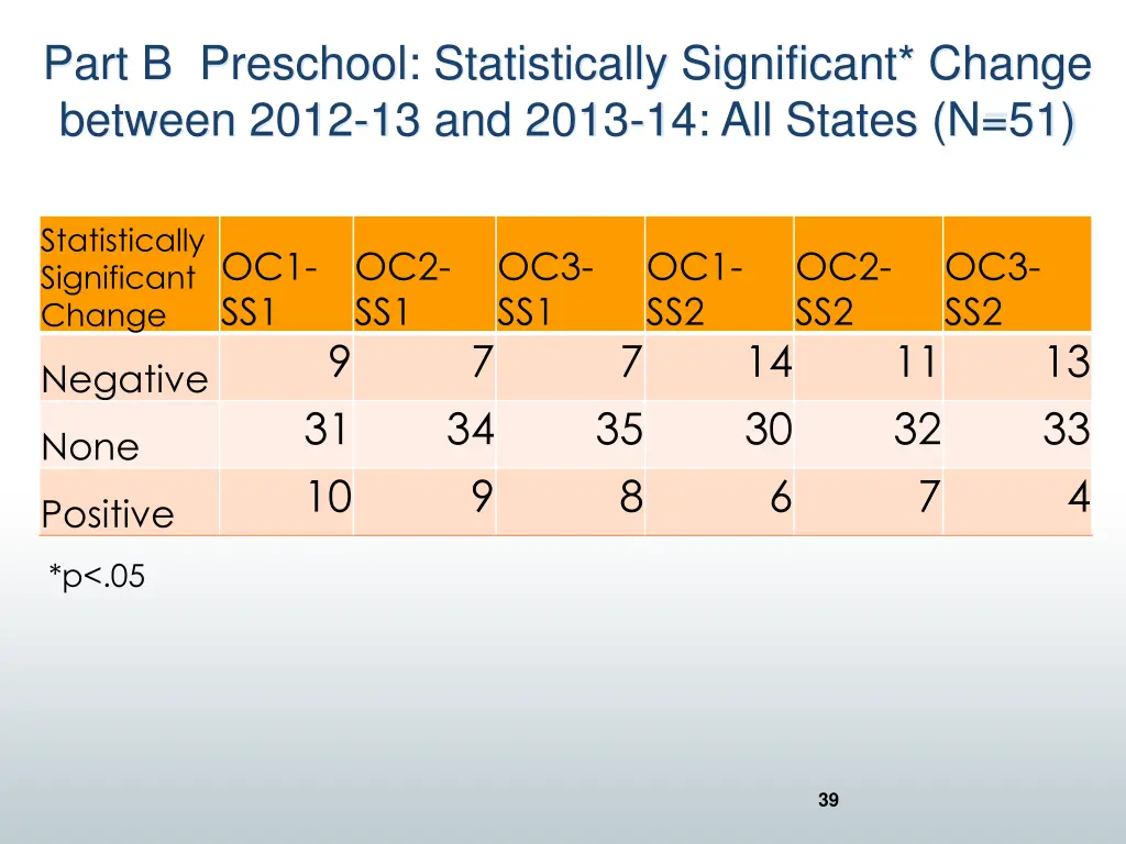 part b preschool statistically significant change