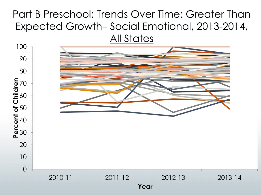 part b preschool trends over time greater than