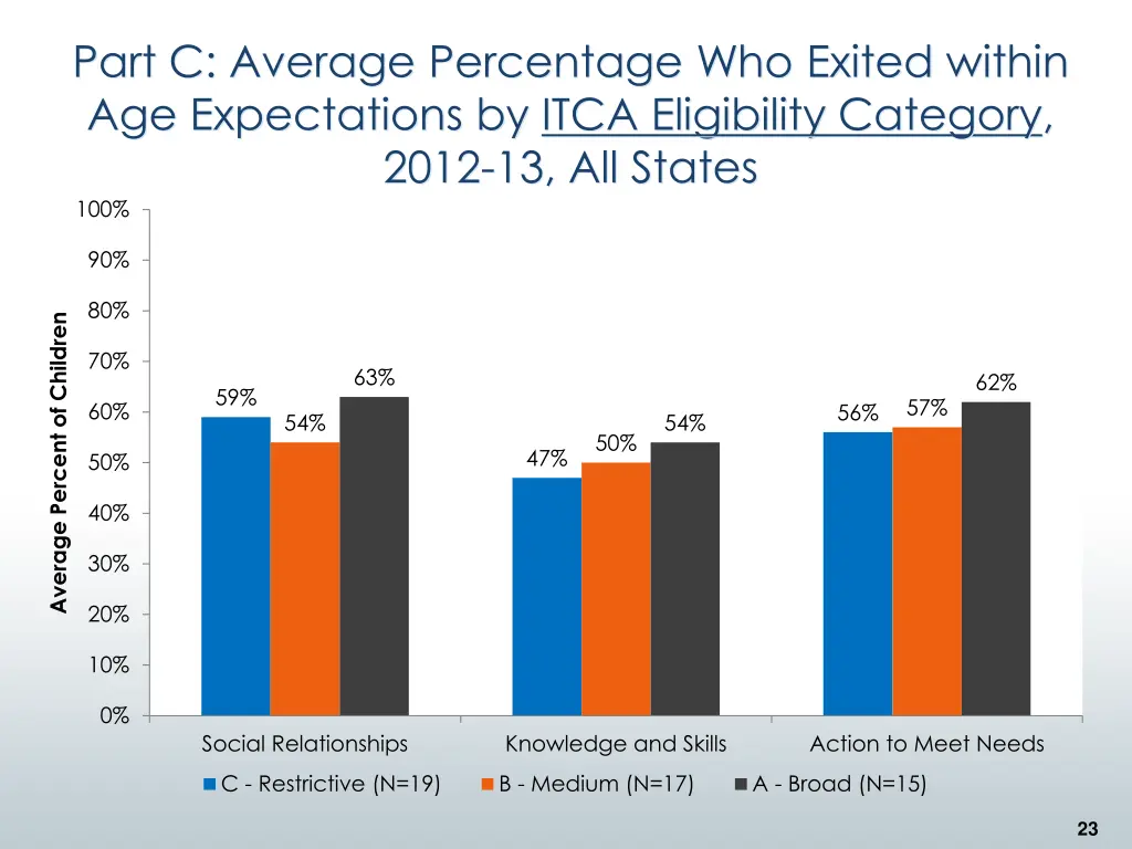 part c average percentage who exited within 1