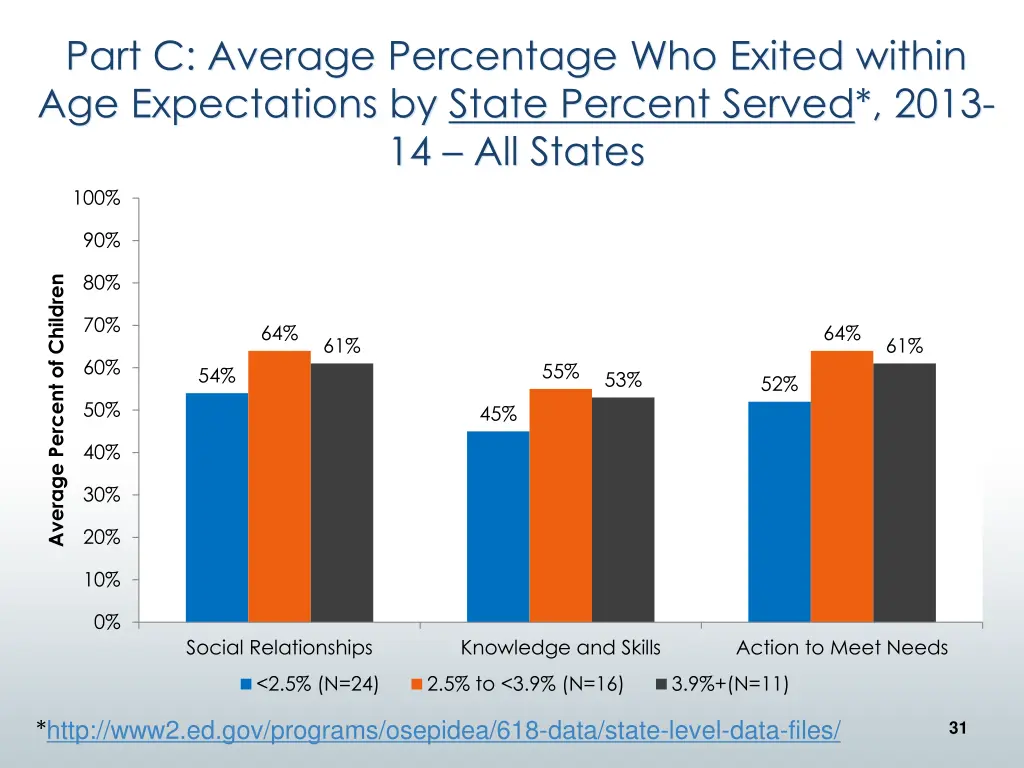part c average percentage who exited within