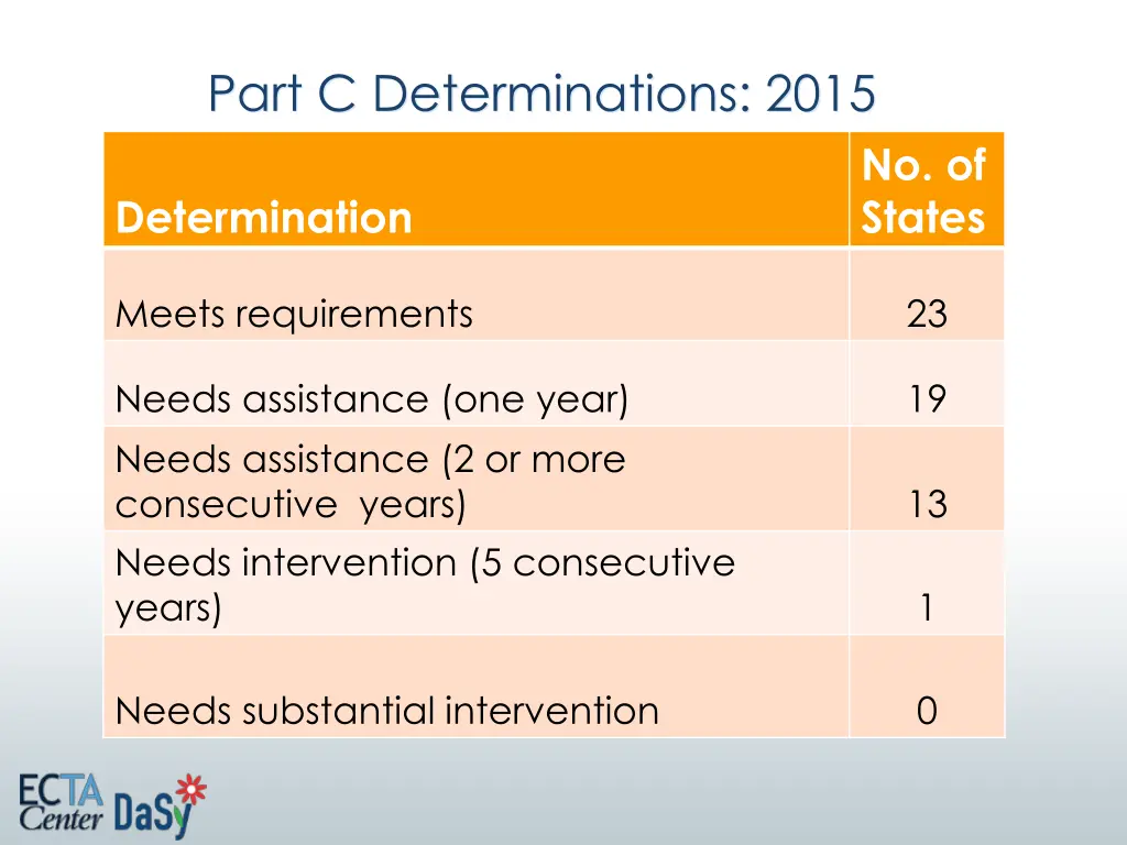 part c determinations 2015