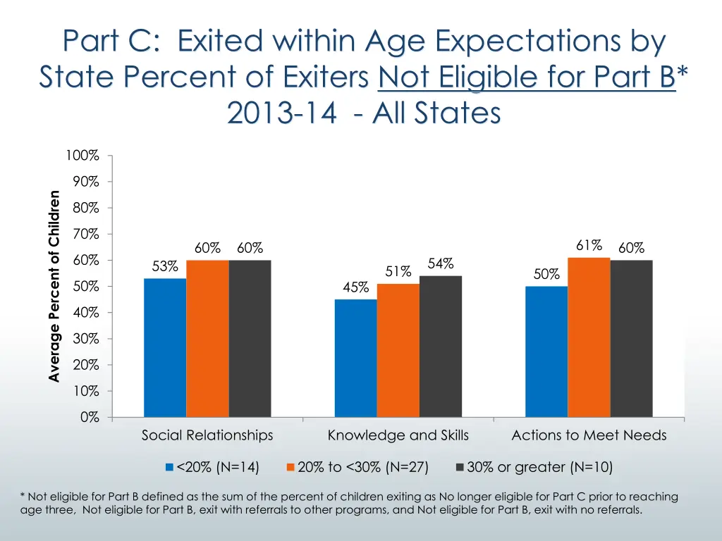 part c exited within age expectations by state