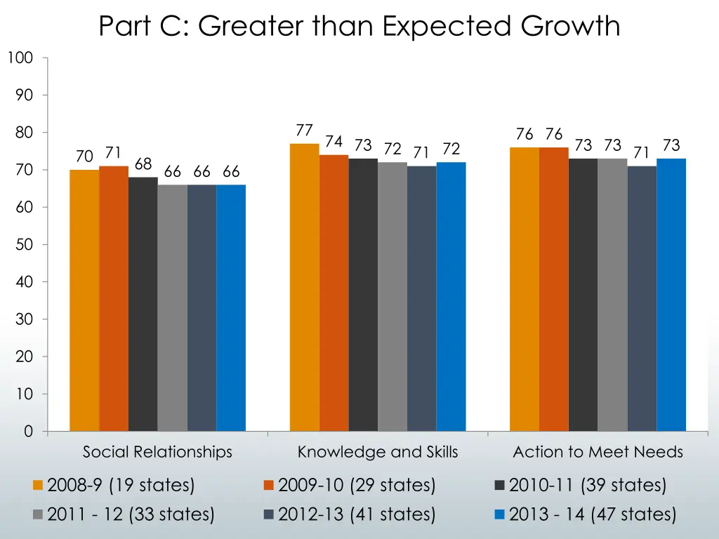 part c greater than expected growth