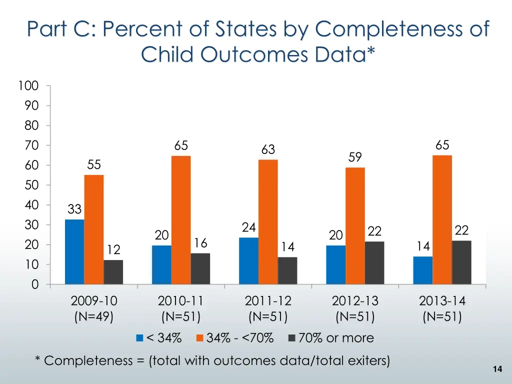 part c percent of states by completeness of child