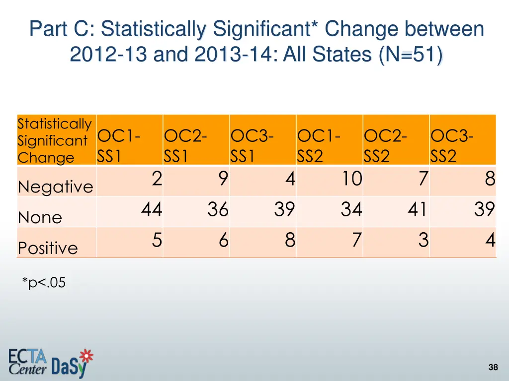 part c statistically significant change between