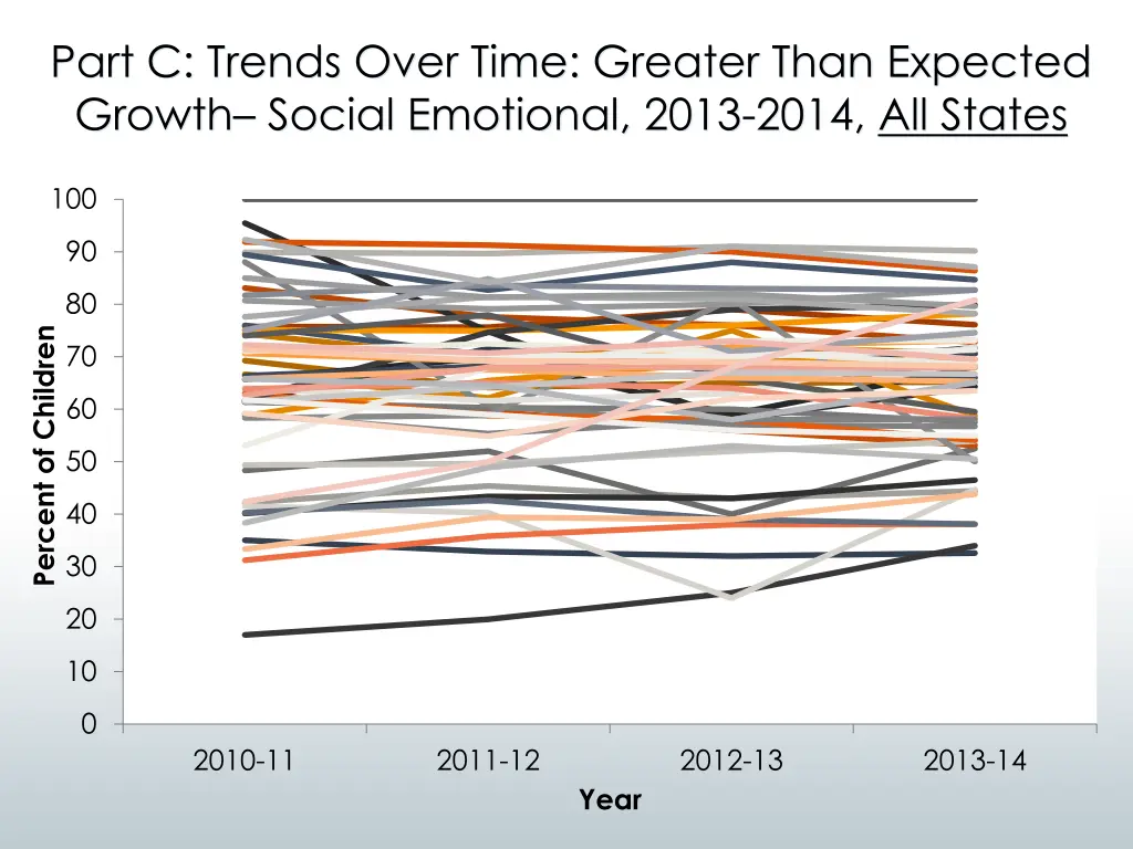 part c trends over time greater than expected