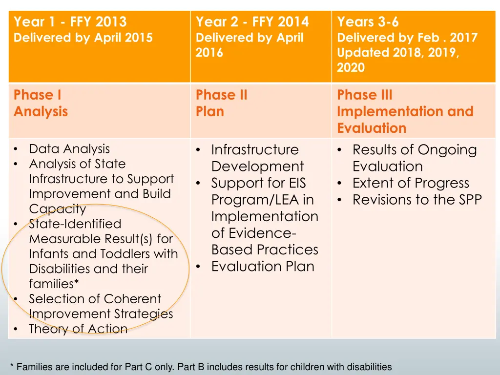 year 1 ffy 2013 delivered by april 2015