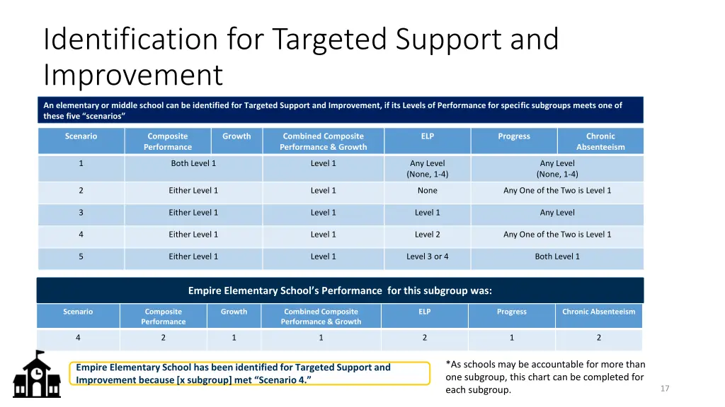 identification for targeted support