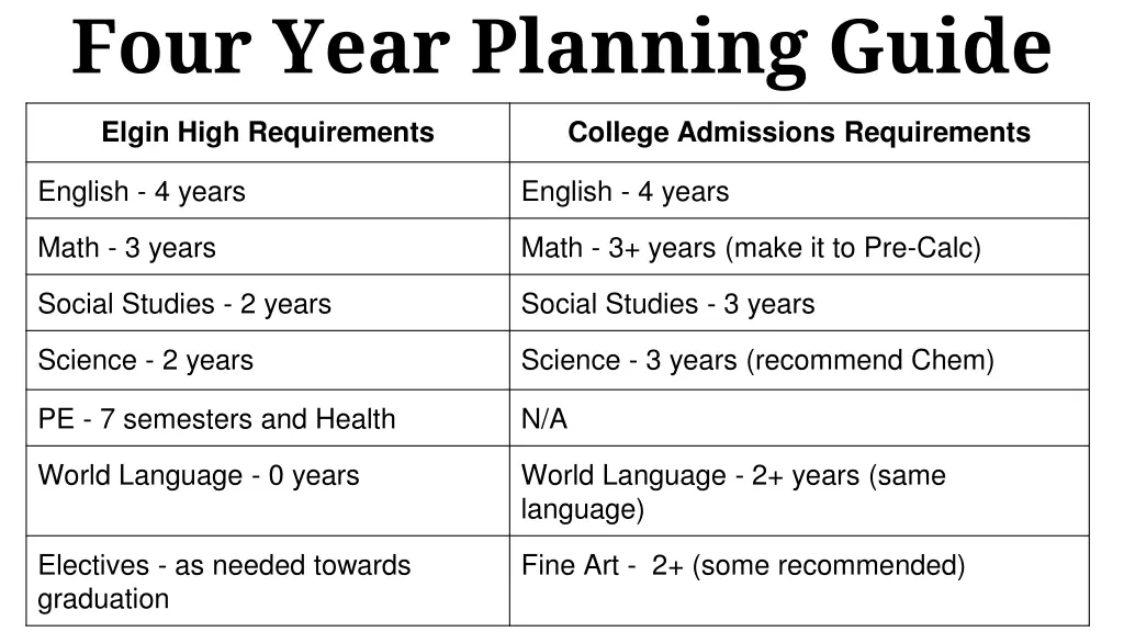 four year planning guide