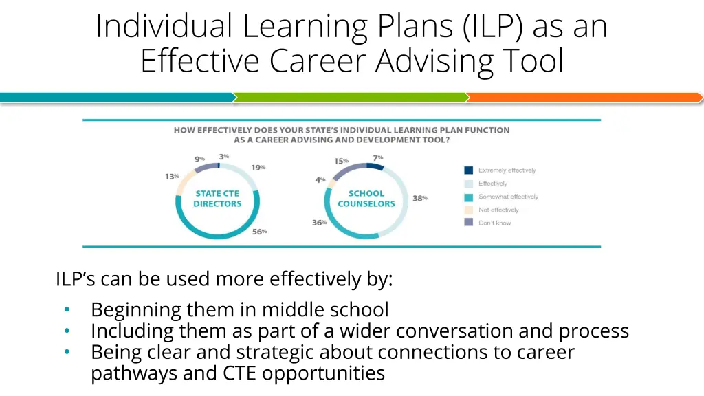 individual learning plans ilp as an effective