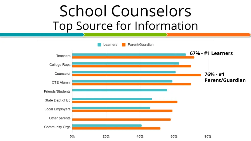 school counselors top source for information